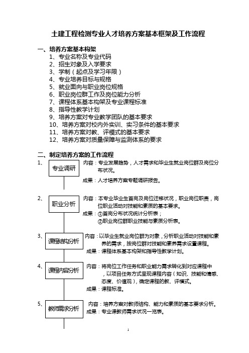 土建工程检测专业人才培养方案基本框架及工作流程