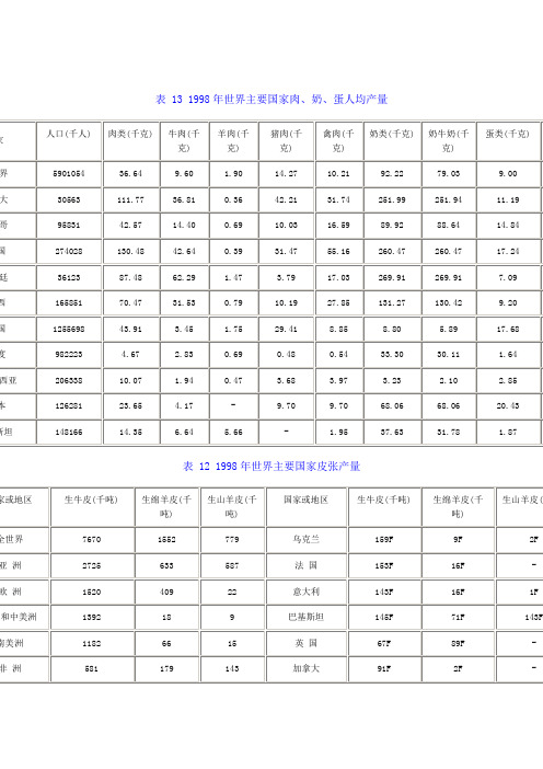 世界主要国家肉类统计数据