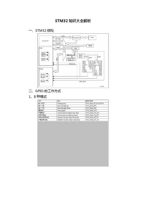 STM32知识大全解析