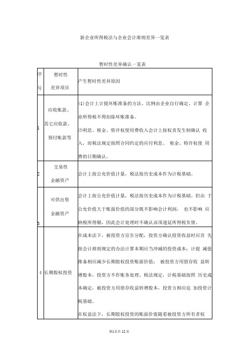 企业所得税法与企业会计准则差异一览表