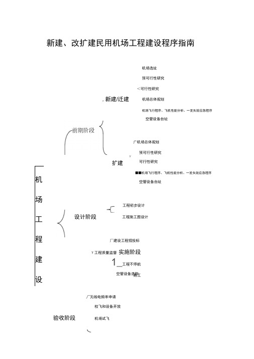 机场报批程序指南综述