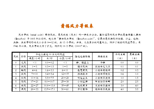 蒲福风力等级表