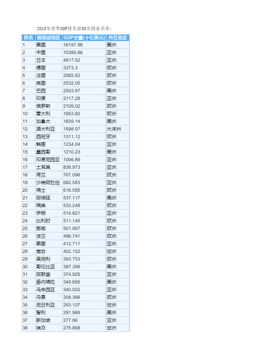 2015年世界GDP排名前50名国家名单