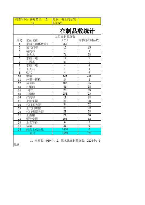 在制品数量