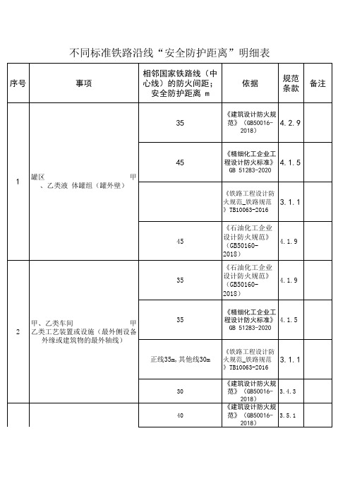 不同标准铁路沿线“安全防护距离”明细表