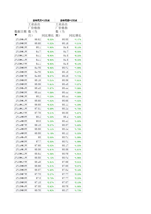 中国逐月工业品出厂价格指数(PPI)