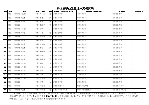 分院 2011届毕业生派遣方案核实表