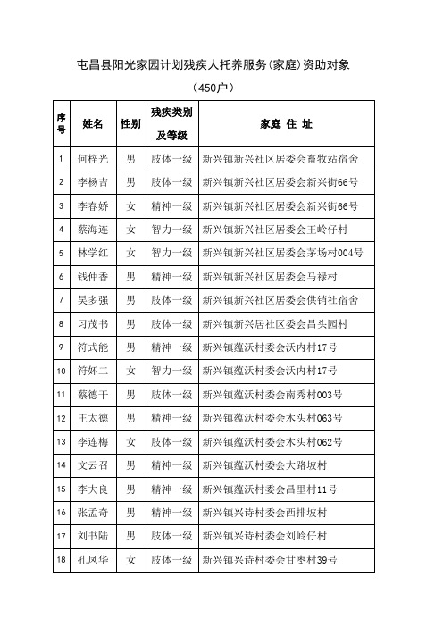 屯昌阳光家园计划残疾人托养服务家庭资助对象