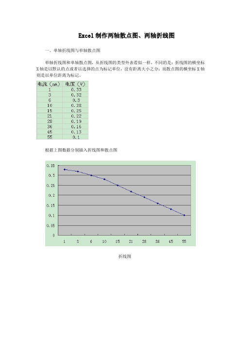 excel制作两轴散点图两轴折线图