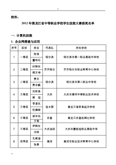 2012年黑龙江省中等职业教育技能大赛成绩单