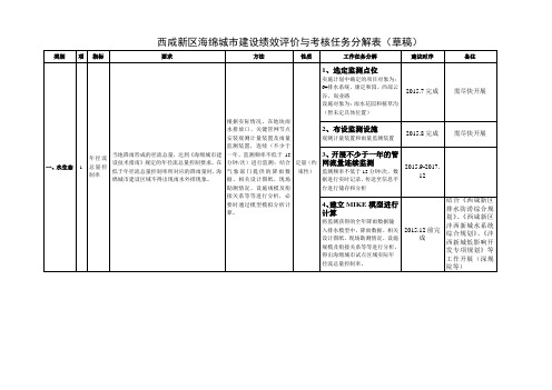 海绵城市绩效考核及评价办法-yulu