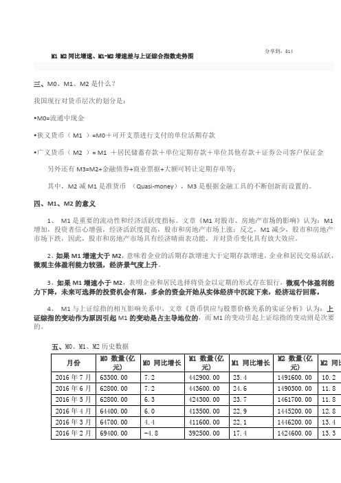 M1 M2同比增速对比