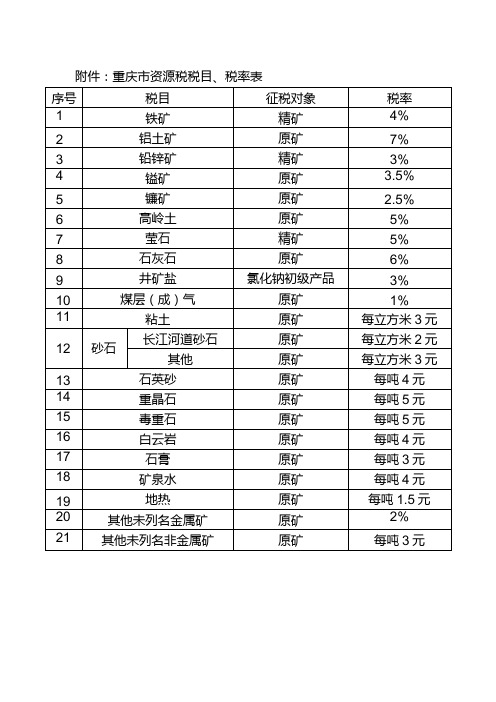 重庆市资源税税目、税率表