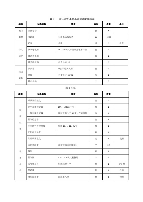 矿山救护小队基本装备配备标准