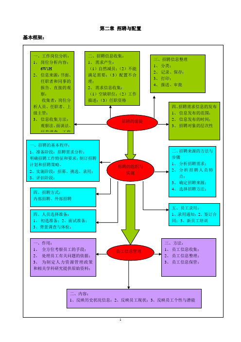 第二章 招聘与配置(四级)