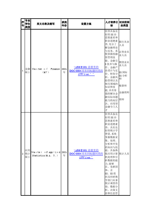 序号专业学位类型英文名称及缩写获批年份设置方案人才培