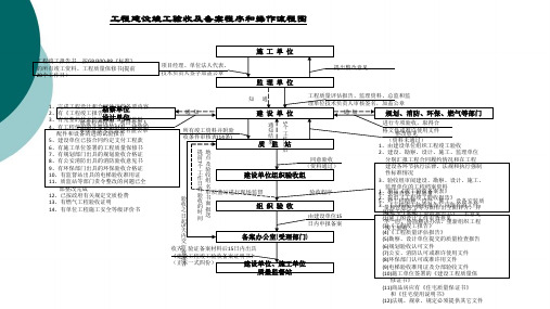 建设工程竣工验收及备案程序和操作流程图