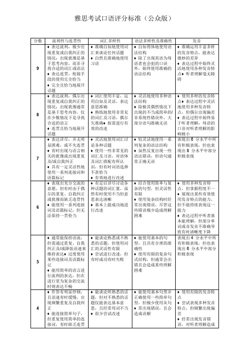 雅思考试口语评分标准公众版