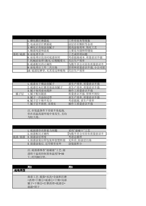 涂层起泡原因分析与控制