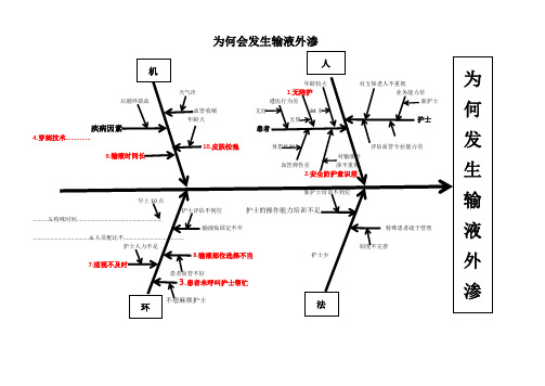 输液外渗鱼骨图分析