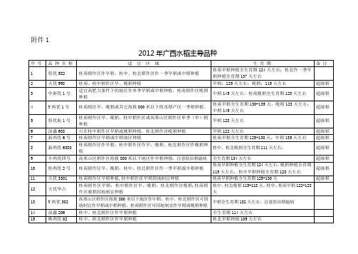 2012年广西水稻主导品种