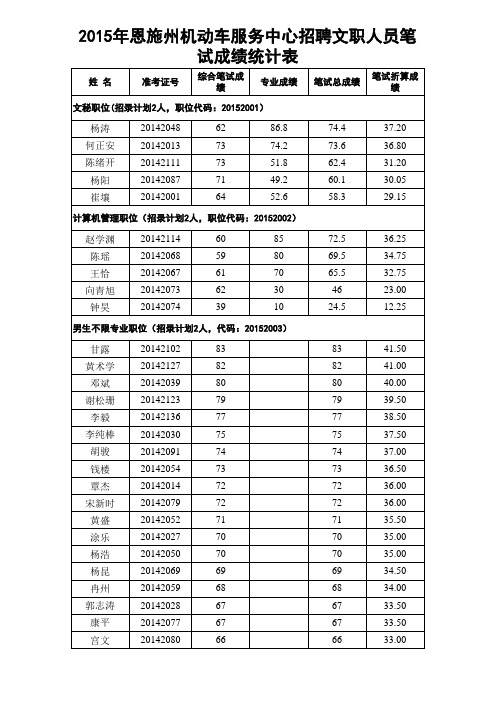 2015年恩施州机动车服务中心招聘文职人员笔试成绩统计表dxl