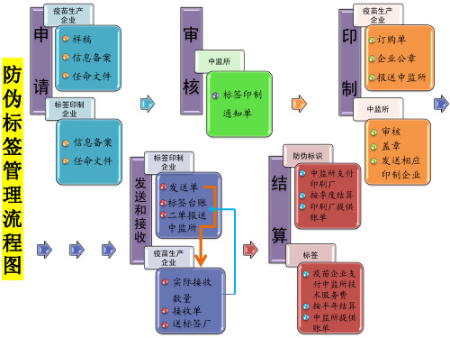 防伪标签管理流程图