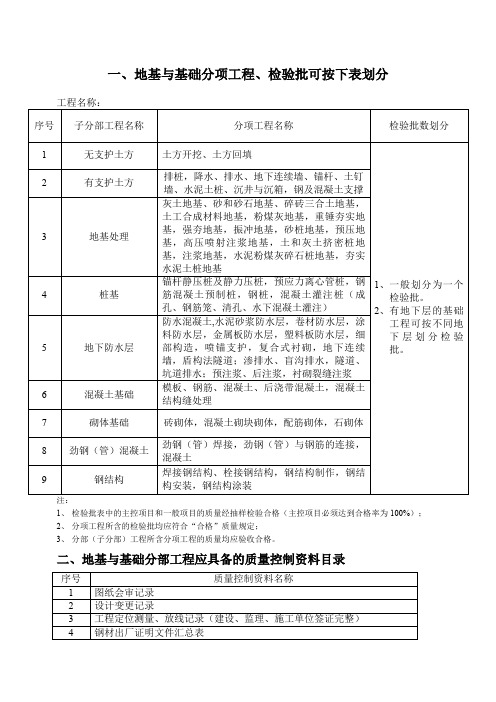 各分部检验批划分