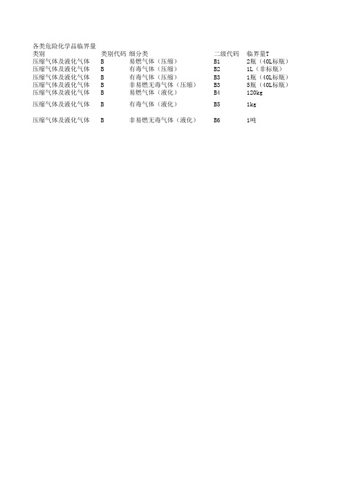 危化品分类及临界量
