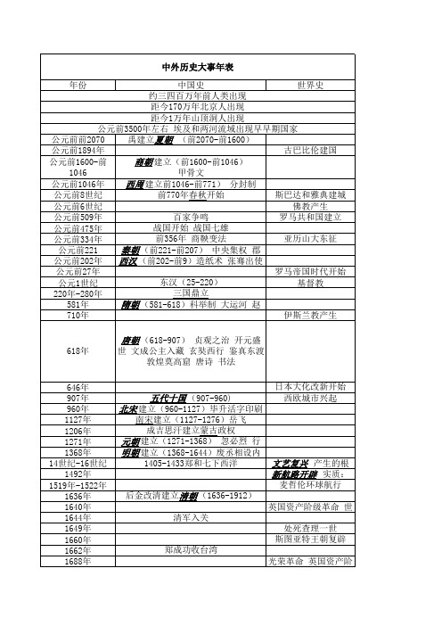 初中历史大事年表横向对比