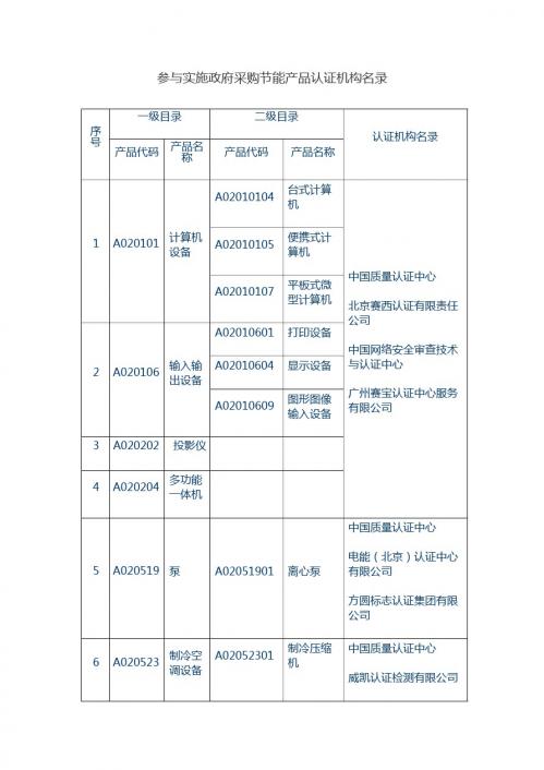 参与实施政府采购节能产品认证机构名录