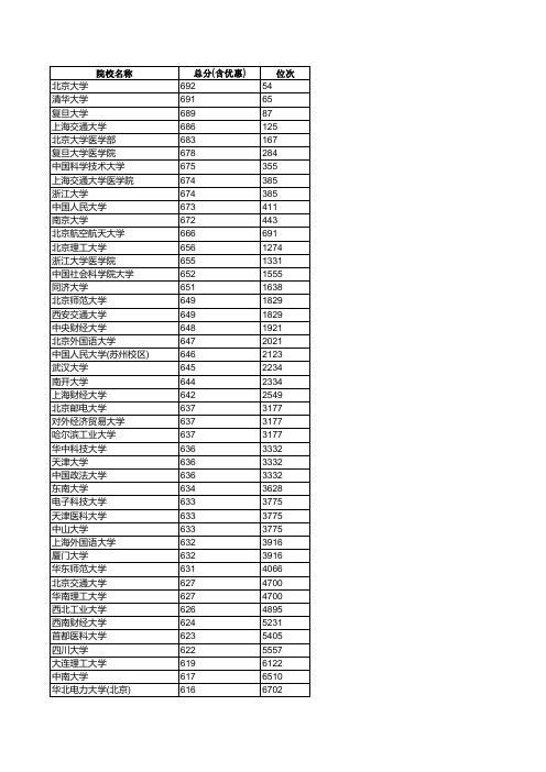 2017年河北省高考理科本科一批投档线与位次