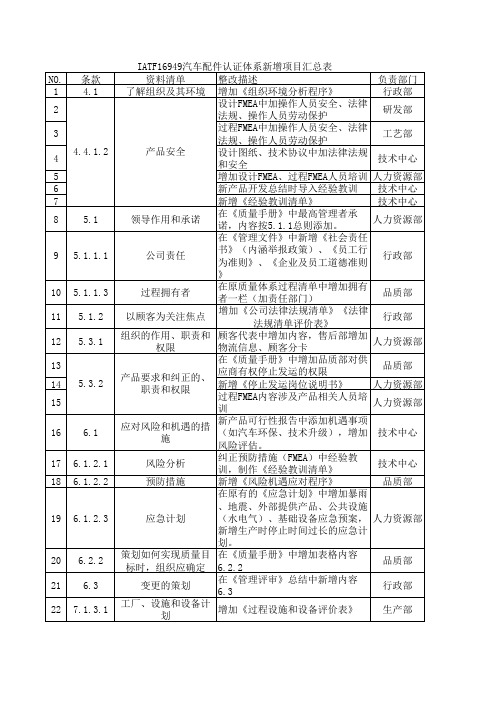 IATF16949汽车配件认证体系新增项目汇总一览表