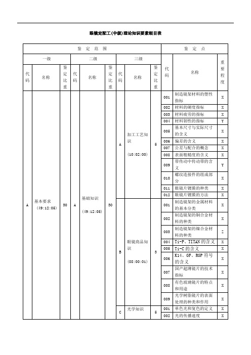 眼镜定配工(中级)理论知识要素细目表