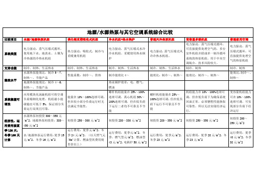 地源热泵与其他空调系统比较