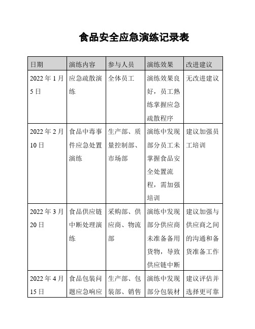 食品安全应急演练记录表