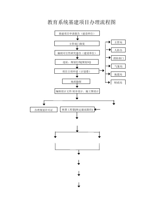 教育系统基建项目办理流程图