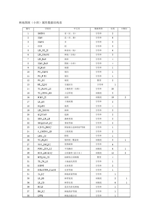 林业代码表.doc