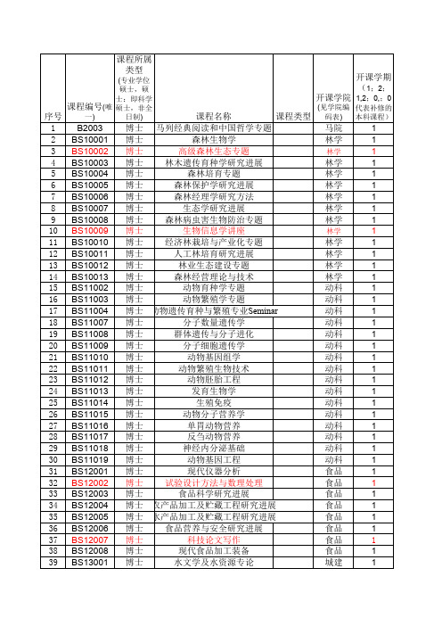 研究生课程授课情况汇总表