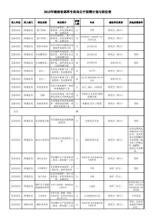 2013湖南省烟草专卖局系统招聘计划与职位.xls