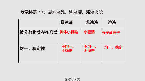 物质的溶解PPT课件