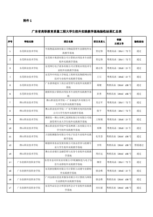 广东省高职教育质量工程大学生校外实践教学基地验收