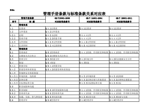 管理手册条款与标准条款关系对应表