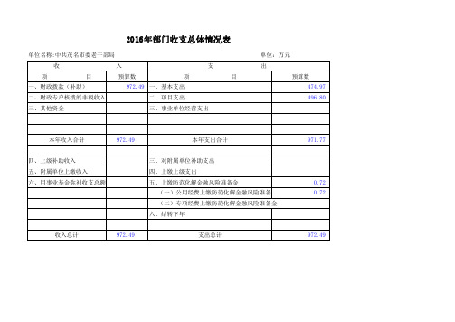 2016年部门收支总体情况表