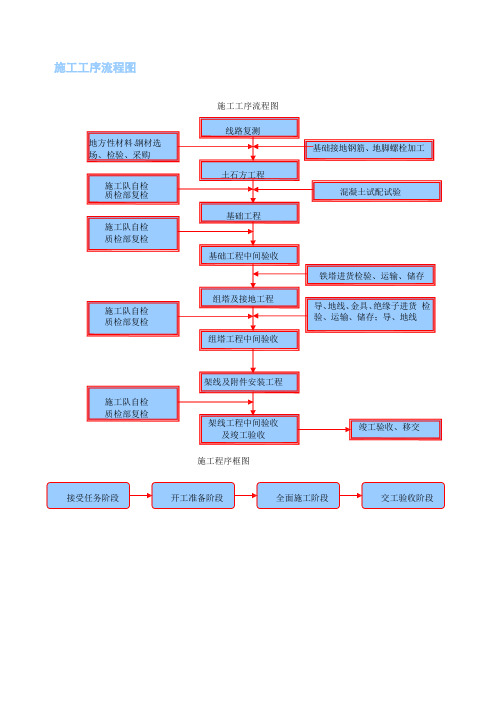 架空线路施工工序流程图