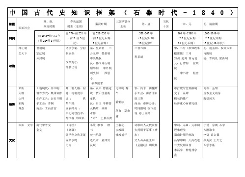 知识整合高中历史通史复习时空定位表教案