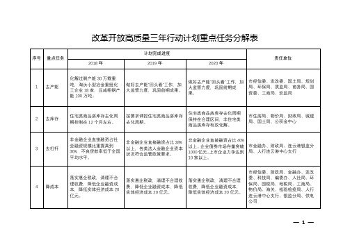 改革开放高质量三年行动计划重点任务分解表【模板】