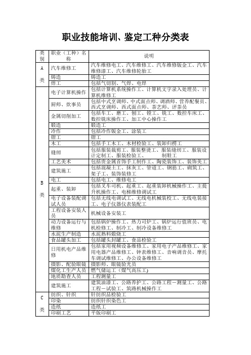 职业技能培训、鉴定工种分类表