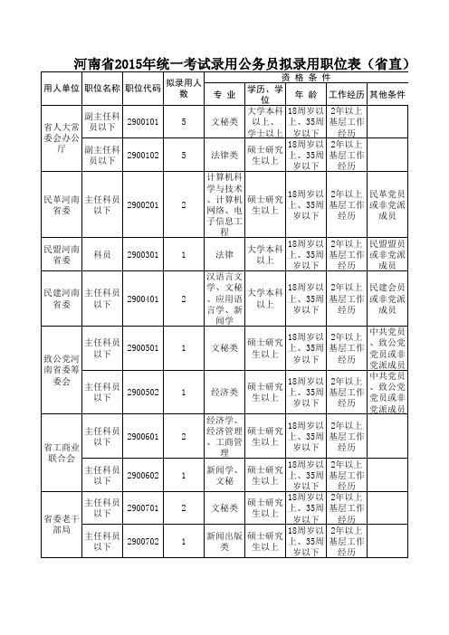 5年统一考试录用公务员拟录用职位表(省直)