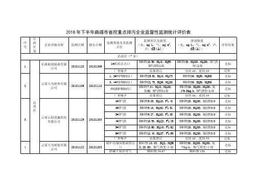 2018年下半年曲靖控重点排污企业监督性监测统计评价表